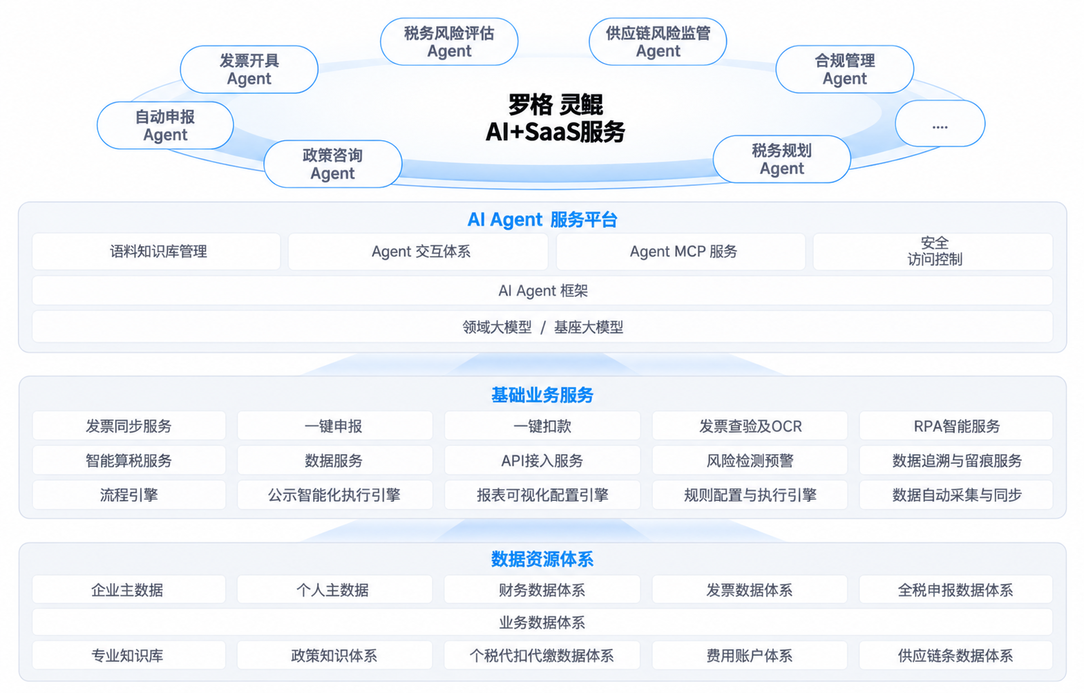一人公司财税一体机架构图