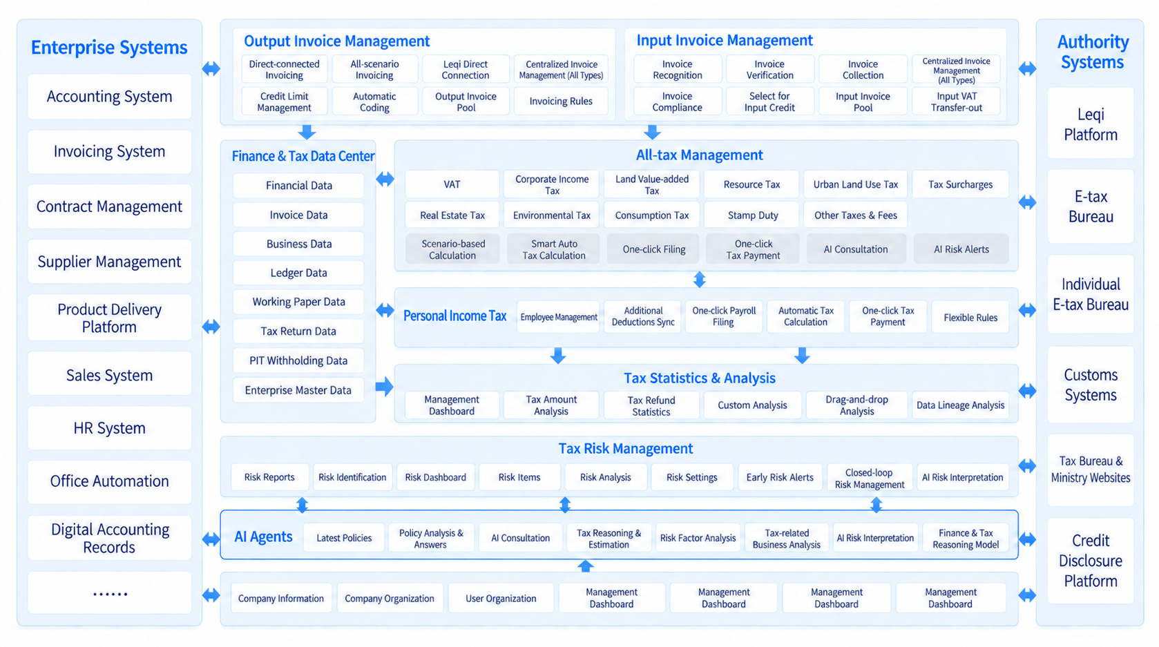 Next-Generation Enterprise Smart Tax Cloud Platform architecture